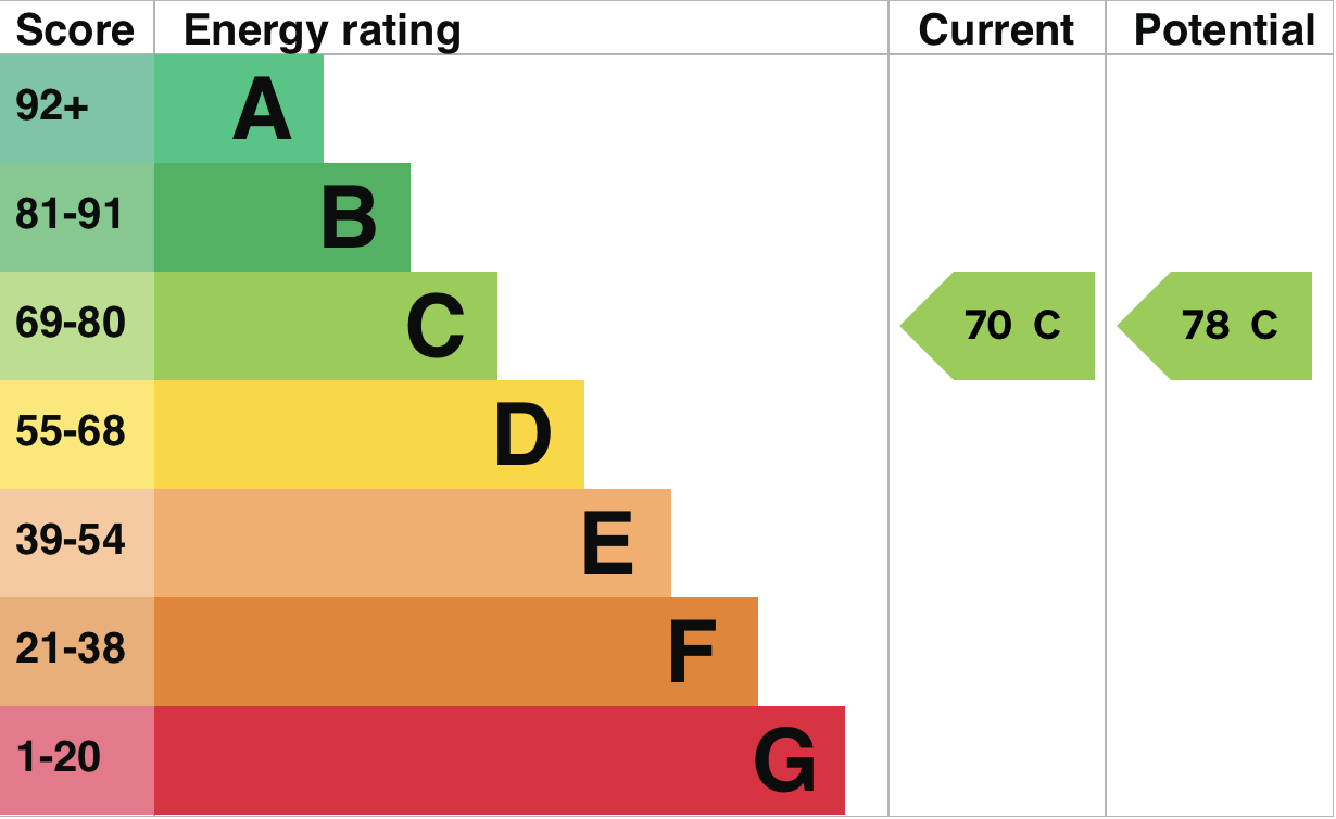 EPC Graph for Martins Lane, Dorchester-on-Thames
