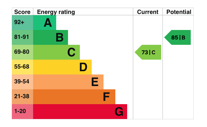 EPC Graph for McMullan Close, Wallingford