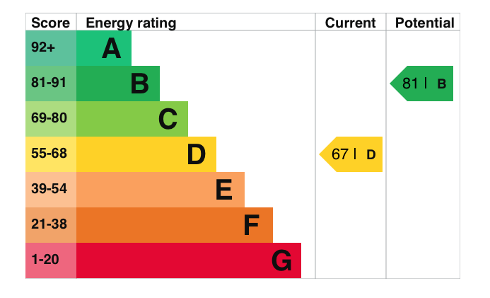 EPC Graph for Mill Lane, Chalgrove