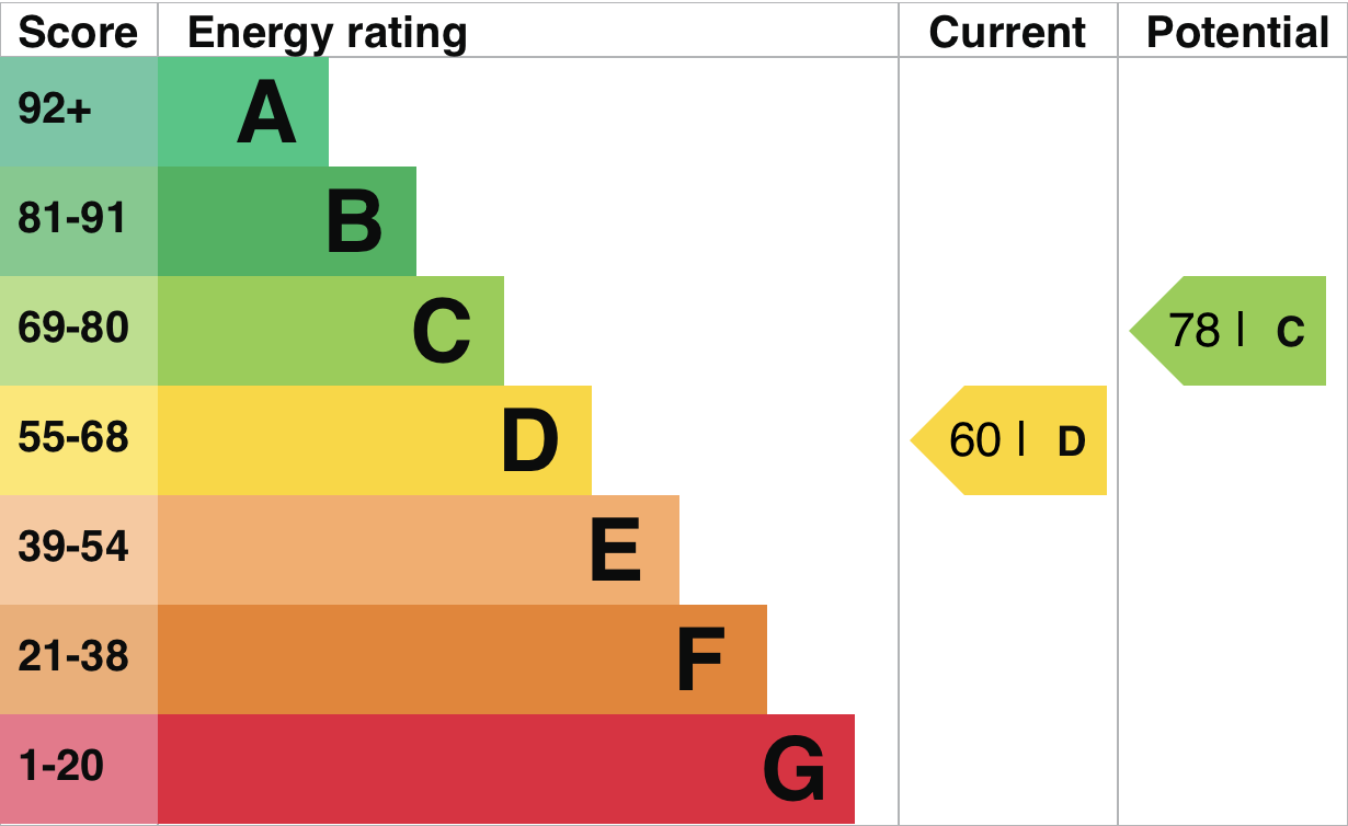 EPC Graph for Mill Lane, Benson