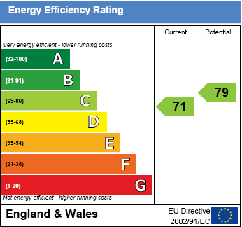 EPC Graph for Millar Close, Benson