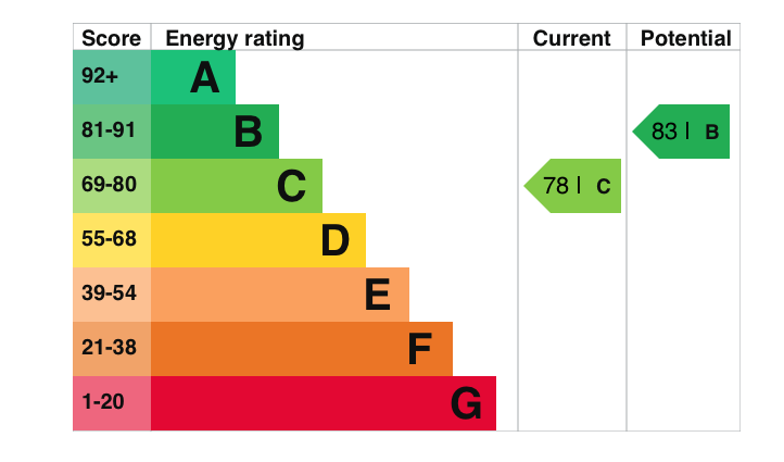 EPC Graph for Millar Close, Benson