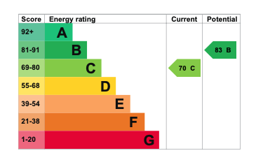 EPC Graph for Monks Mead, Brightwell cum Sotwell