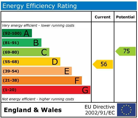 EPC Graph for Moreton Road, Aston Tirrold