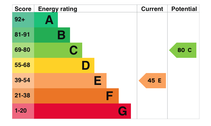 EPC Graph for Murren Croft, Crowmarsh Gifford