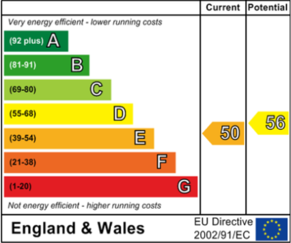 EPC Graph for Newberry Lane, Wallingford