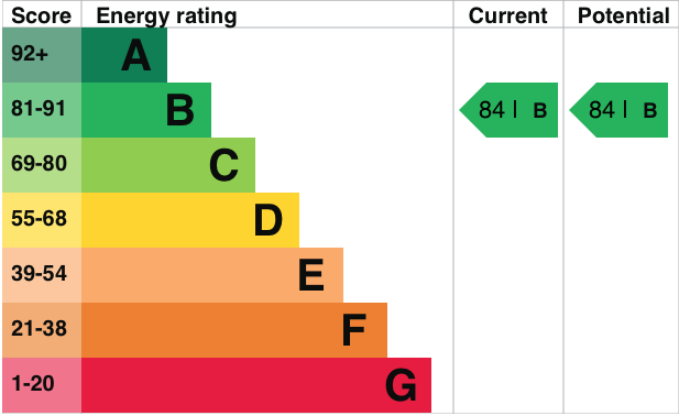 EPC Graph for Newlands Way, Cholsey