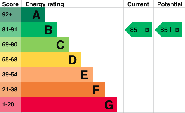 EPC Graph for Newlands Way, Cholsey