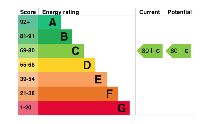 EPC Graph for Newlands Way, Cholsey