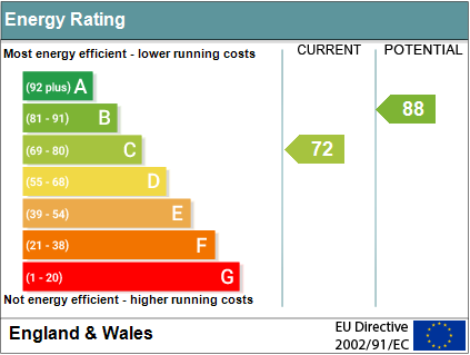 EPC Graph for Newnham Green, Crowmarsh Gifford