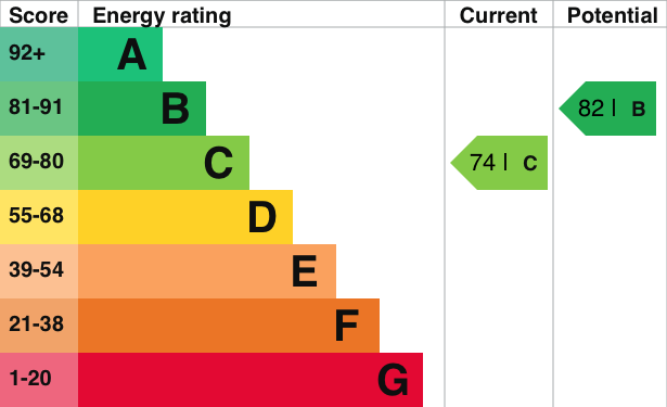 EPC Graph for Nicolls Close, Cholsey