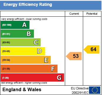 EPC Graph for Norries Drive, Wallingford