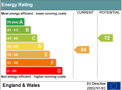 EPC Graph for Nuffield Lane, Wallingford