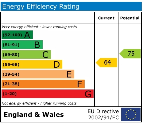 EPC Graph for Oakley Court, Wallingford