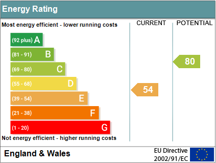 EPC Graph for Oatlands Close, Warborough