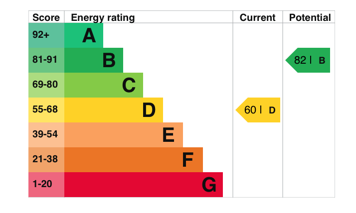 EPC Graph for Offas Close, Benson