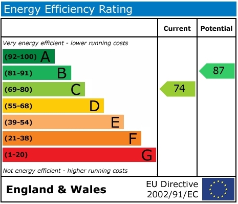 EPC Graph for Old London Road, Benson
