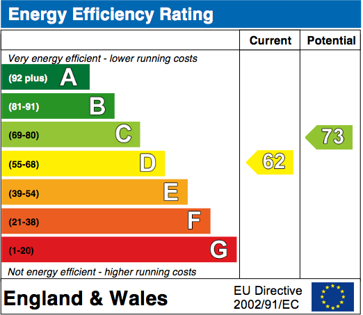 EPC Graph for Old Moor Close, Wallingford