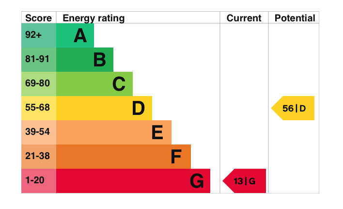 EPC Graph for Oxford Road, Clifton Hampden