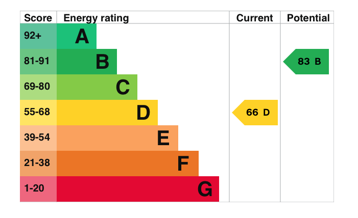 EPC Graph for Oxford Road, Dorchester-on-Thames