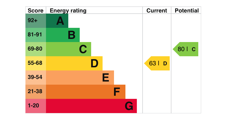 EPC Graph for Paddock Close, Benson