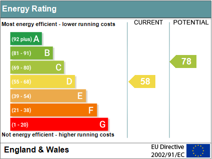 EPC Graph for Papist Way, Cholsey, Wallingford