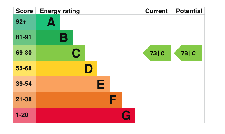 EPC Graph for Papist Way, Cholsey