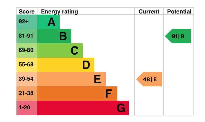 EPC Graph for Papist Way, Cholsey