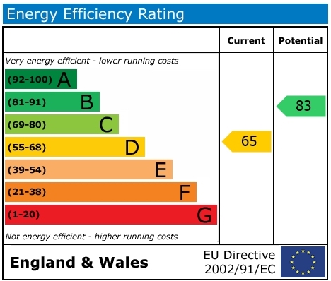 EPC Graph for Papist Way, Cholsey