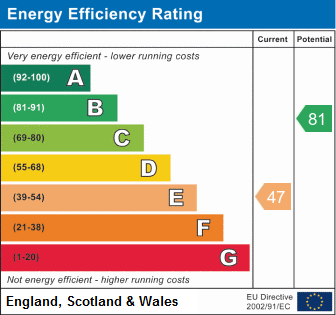 EPC Graph for Park Corner, Nettlebed