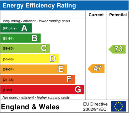 EPC Graph for Park View, Crowmarsh Gifford