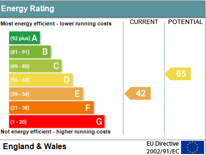 EPC Graph for Park View, Crowmarsh Gifford
