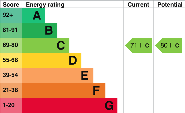 EPC Graph for Passey Crescent, Benson