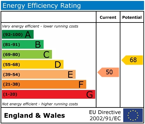 EPC Graph for Pearces Meadow, Nettlebed