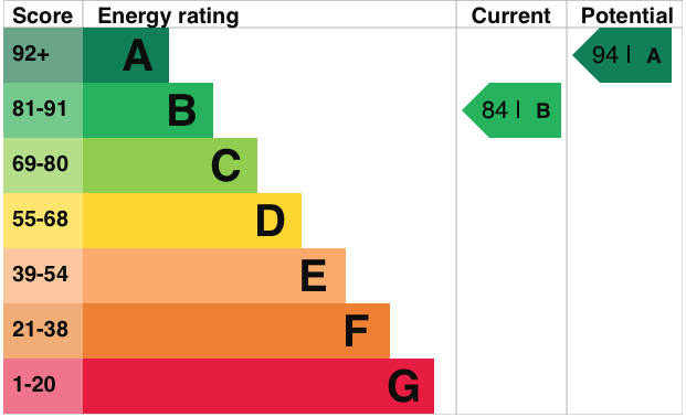 EPC Graph for Potash Mead, Benson