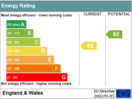 EPC Graph for Pound Lane, Cholsey