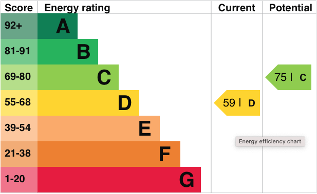 EPC Graph for Pound Lane, Cholsey