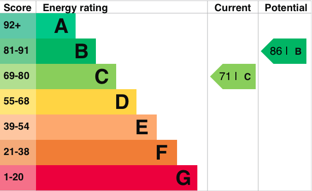 EPC Graph for Pound Lane, Cholsey