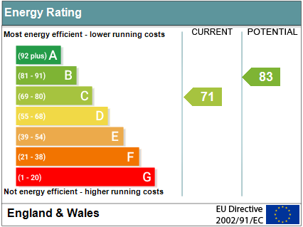 EPC Graph for Preston Crowmarsh, Wallingford