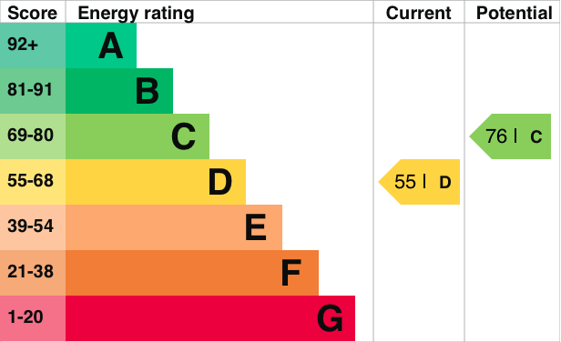 EPC Graph for Prince Andrew Road, Maidenhead