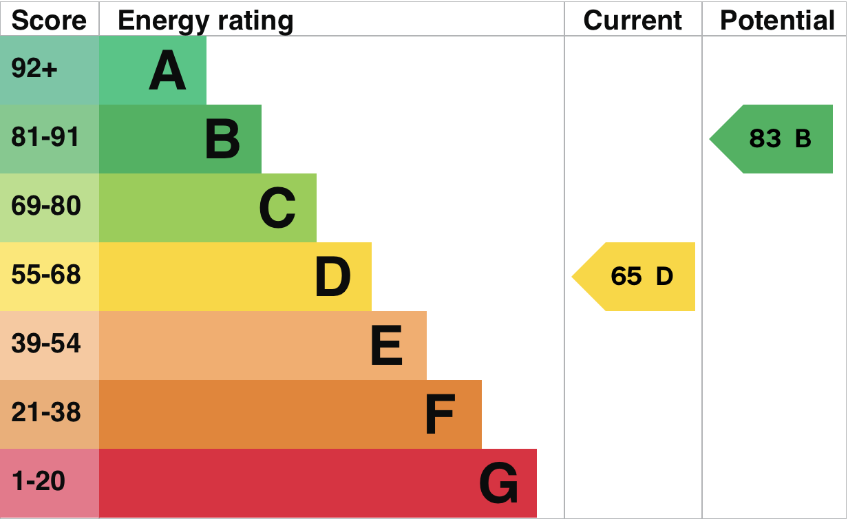 EPC Graph for Queens Avenue, Wallingford