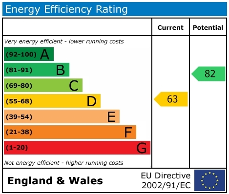EPC Graph for Radnor Road, Wallingford