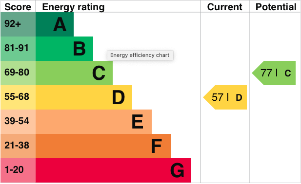 EPC Graph for Reading Road, Lower Basildon