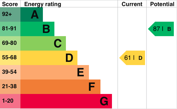 EPC Graph for Reading Road, Wallingford