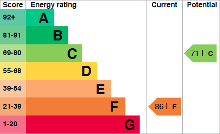 EPC Graph for Reading Road, Cholsey