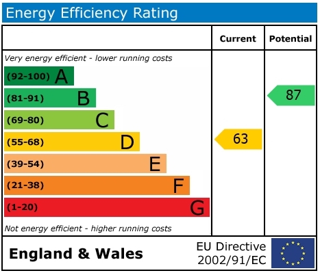 EPC Graph for Reading Road, Cholsey