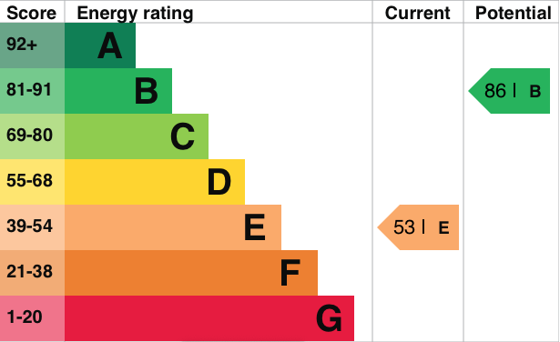 EPC Graph for Rokemarsh, Roke
