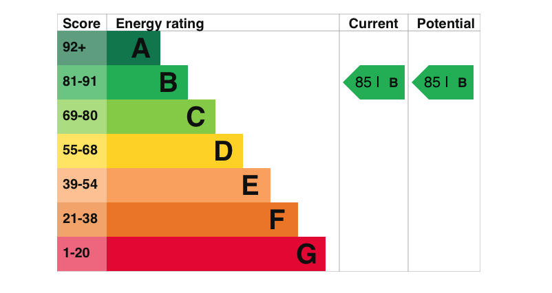 EPC Graph for Rotherfield Road, Cholsey