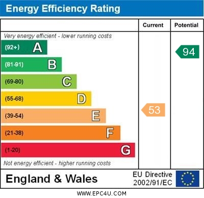 EPC Graph for Rothwells Close, Cholsey