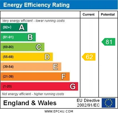 EPC Graph for Rothwells Close, Cholsey